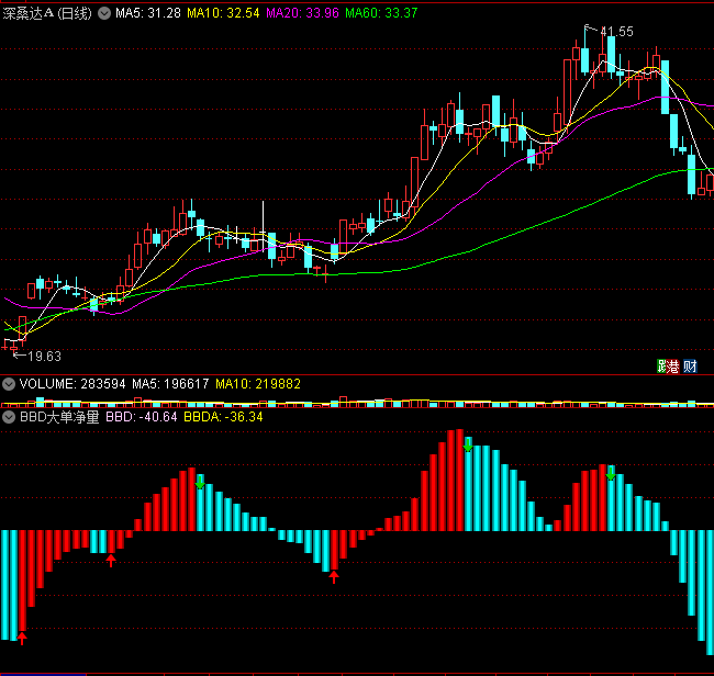 《操盘全能王》〖BBD大单净量〗副图/选股指标 快速定位主力介入明显个股 通达信 源码