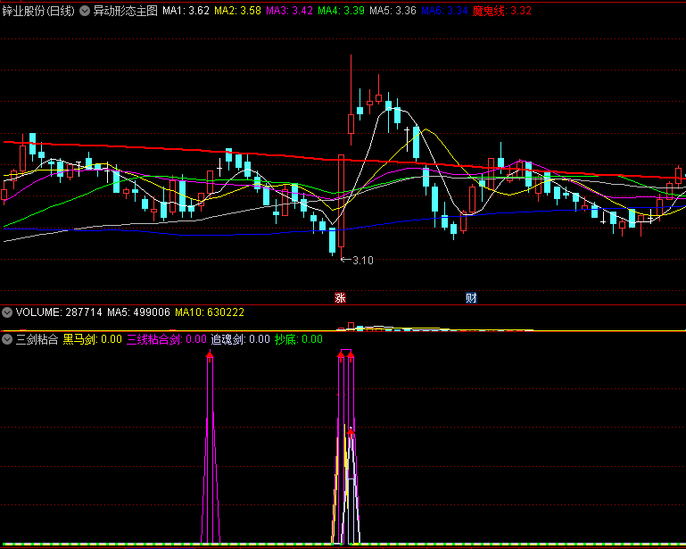 〖三剑粘合〗副图指标 黑马剑+三线粘合剑+追魂剑 三剑合璧买入就涨 通达信 源码