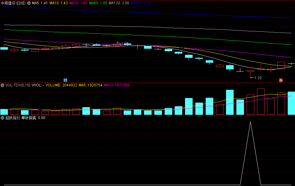 五日总涨幅加下影线单针探底的超跌指引副图公式