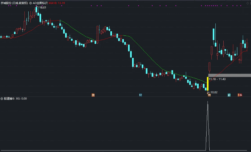 〖股道擒牛〗BF副图/选股指标 选股or预警 吃肉大概率 通达信 源码