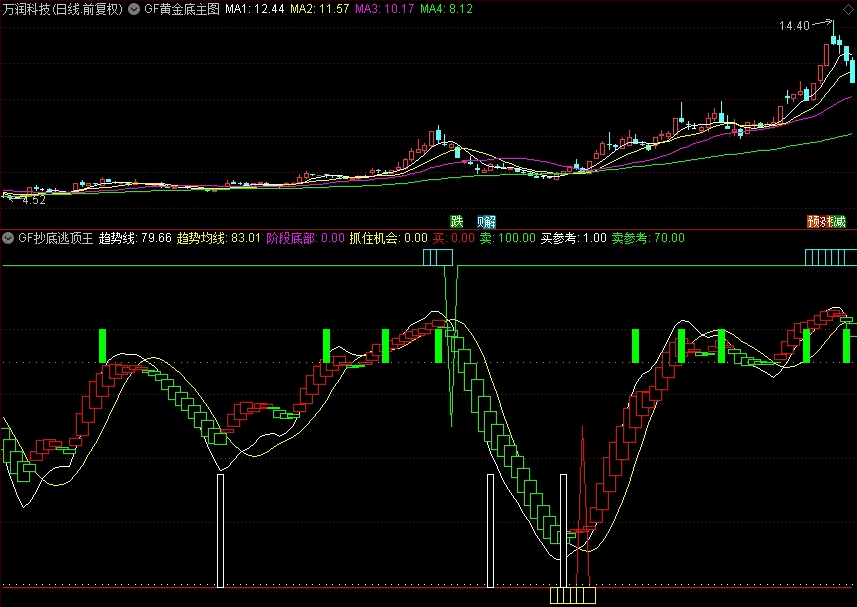 〖GF波段抄底逃顶王〗副图指标 抄底逃顶之王 波段操作盘感极佳 无未来 信号不漂 通达信 源码