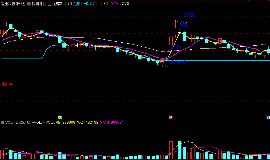 同花顺铁树开花副图指标 大胆搏加仓 逃顶小心变盘 红牛起步 源码 效果图