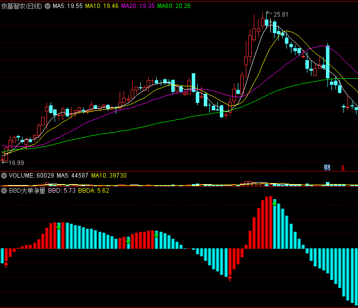 《操盘全能王》〖BBD大单净量〗副图/选股指标 快速定位主力介入明显个股 通达信 源码