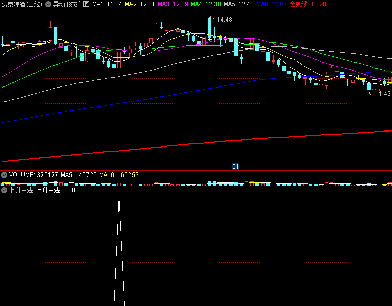 〖上升三法〗副图/选股指标 轻松识别上升三法形态牛股 无未来 通达信 源码
