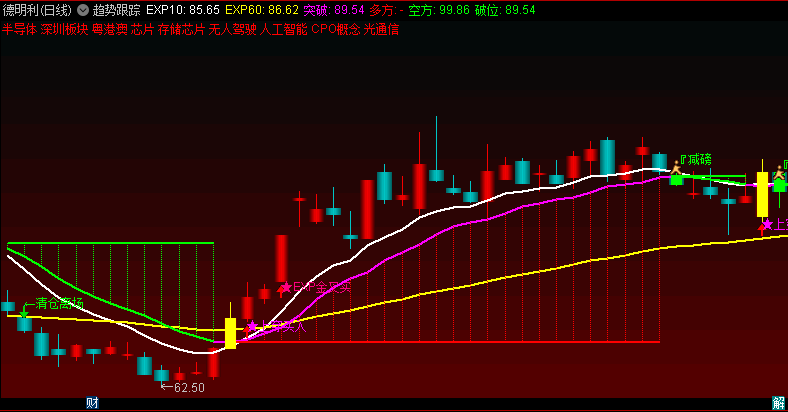 号称价值两万的〖趋势跟踪〗主图指标 上穿买点+金叉买点 首次和谐大公开 通达信 源码