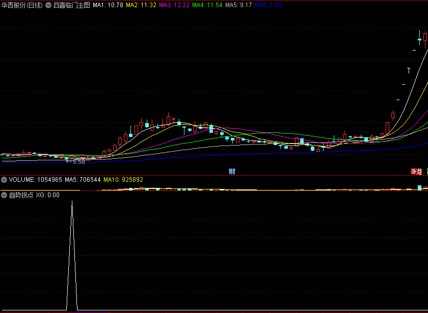 〖趋势拐点〗副图/选股指标 一看就想要的指标 无未来函数 通达信 源码