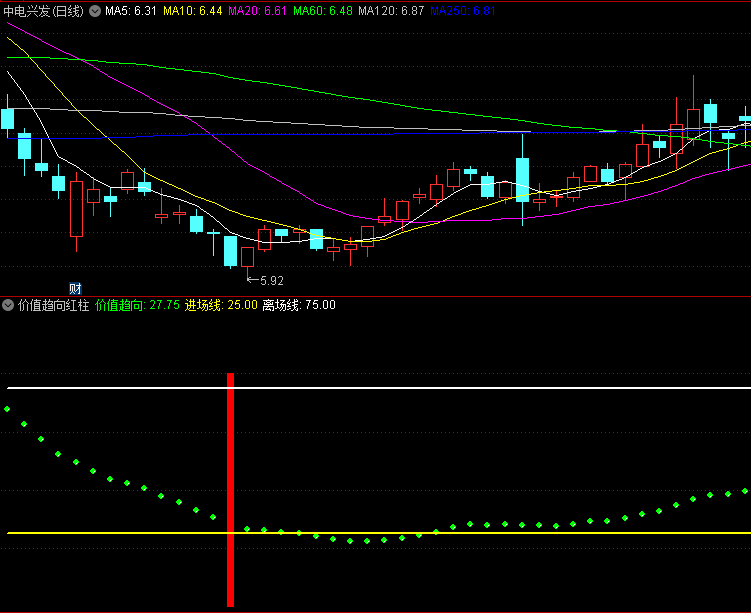〖价值趋向红柱〗副图指标 突破黄横线 底部确认 通达信 源码