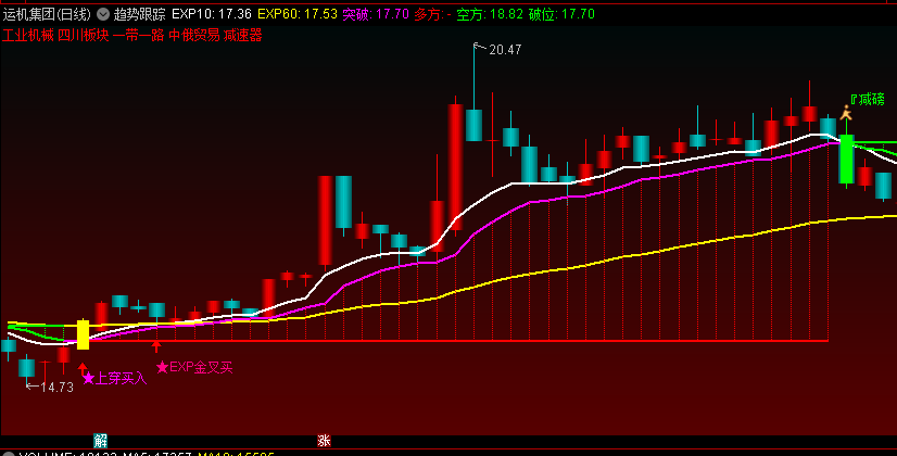 号称价值两万的〖趋势跟踪〗主图指标 上穿买点+金叉买点 首次和谐大公开 通达信 源码