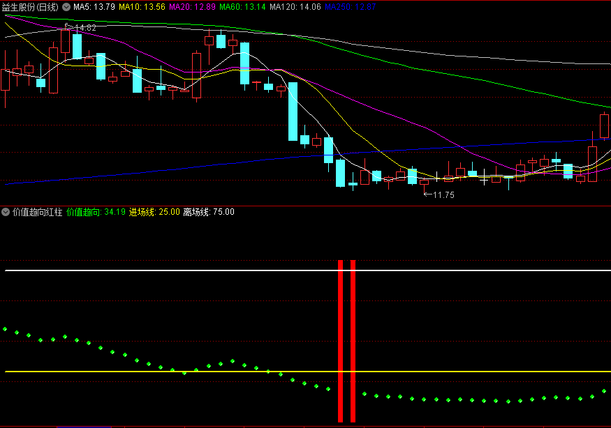 〖价值趋向红柱〗副图指标 突破黄横线 底部确认 通达信 源码