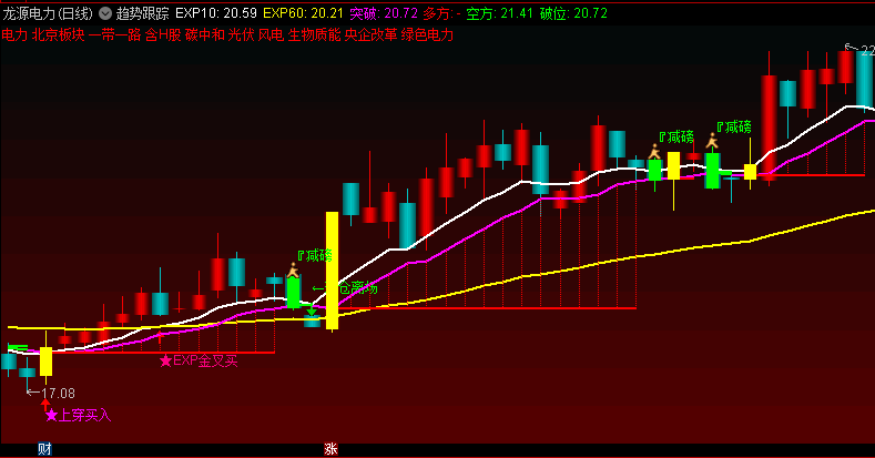 号称价值两万的〖趋势跟踪〗主图指标 上穿买点+金叉买点 首次和谐大公开 通达信 源码