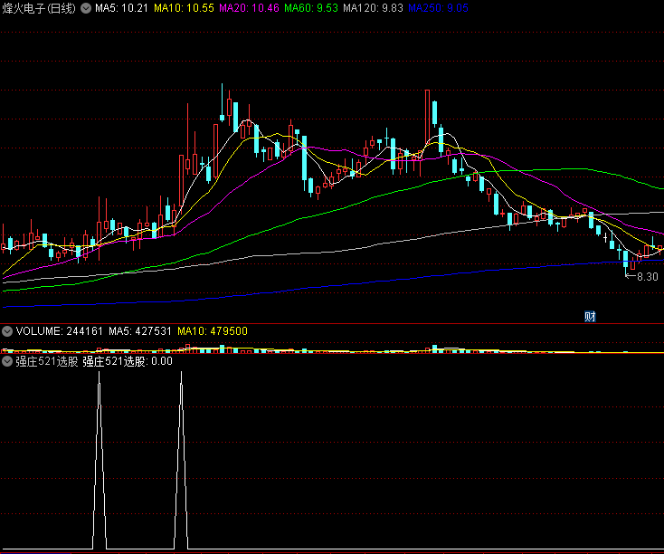 〖强庄521选股〗副图/选股指标 缩半量 冲板形态 倍量板强股 通达信 源码