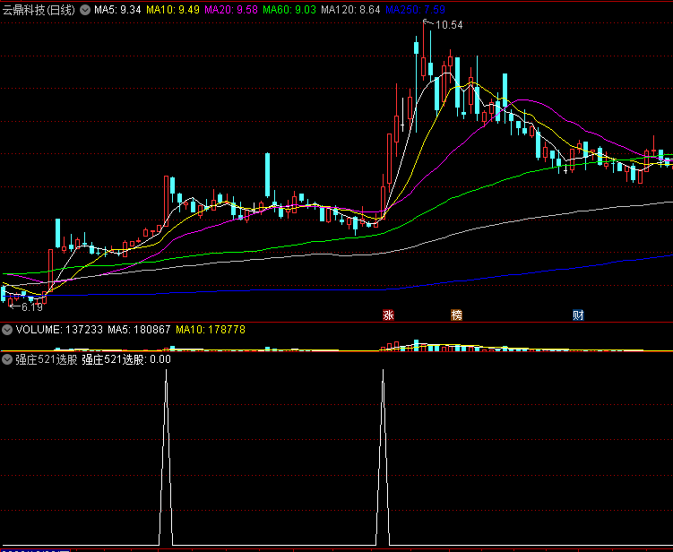 〖强庄521选股〗副图/选股指标 缩半量 冲板形态 倍量板强股 通达信 源码