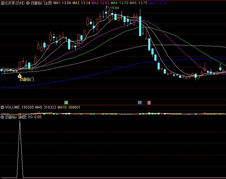 〖四喜临门〗主图/副图/选股指标 奇准无密 无未来函数 通达信 源码