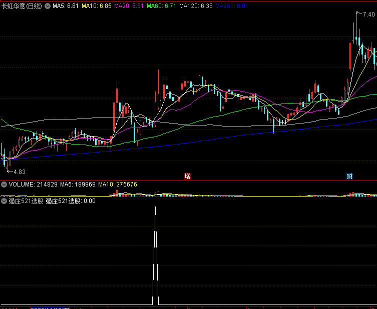 〖强庄521选股〗副图/选股指标 缩半量 冲板形态 倍量板强股 通达信 源码