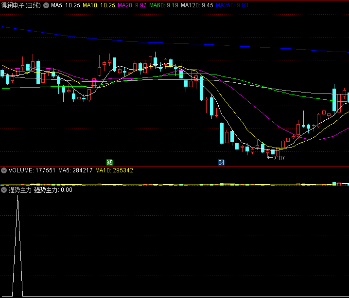 〖强势主力〗副图/选股指标 无密 无未来函数 通达信 源码