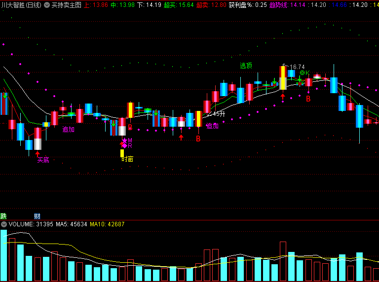 〖买持卖〗主图指标 源码分享 信号丰富全面 通达信 源码