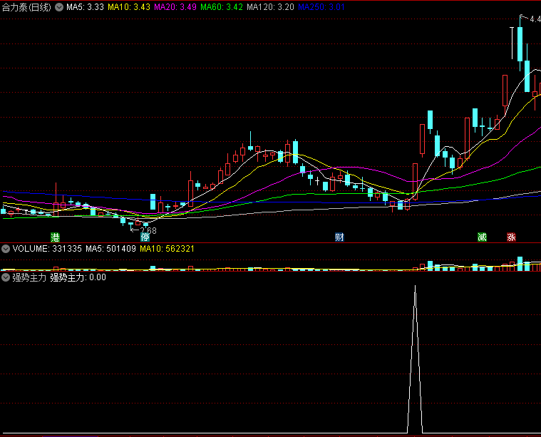〖强势主力〗副图/选股指标 无密 无未来函数 通达信 源码