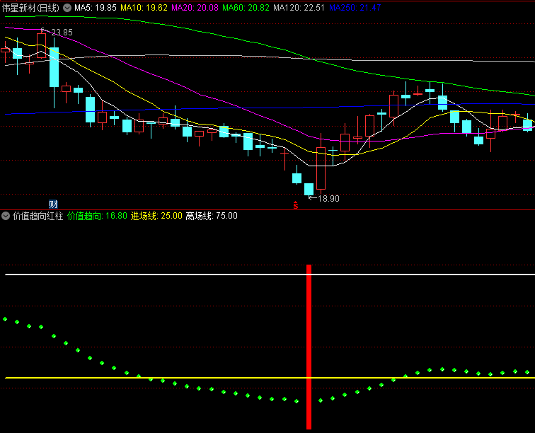 〖价值趋向红柱〗副图指标 突破黄横线 底部确认 通达信 源码