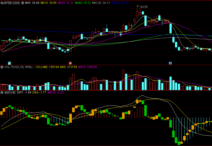 同花顺波段分析副图指标 金叉结合黄金柱反弹看多 死叉结合绿柱回调看空 源码 效果图