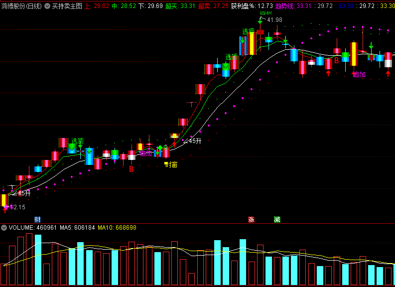 〖买持卖〗主图指标 源码分享 信号丰富全面 通达信 源码
