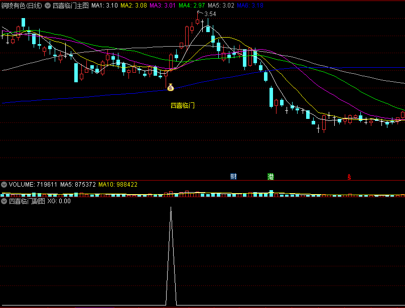〖四喜临门〗主图/副图/选股指标 奇准无密 无未来函数 通达信 源码