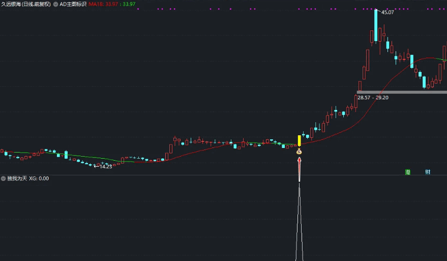 〖独我为天〗副图/选股指标 强势突破 动手要快 通达信 源码