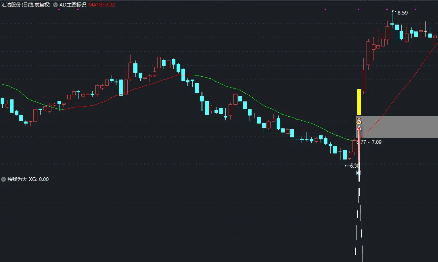 〖独我为天〗副图/选股指标 强势突破 动手要快 通达信 源码