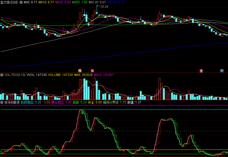 同花顺进场和撤退副图指标 强弱分界线动力线 清仓卖出+阶段卖出 源码 效果图