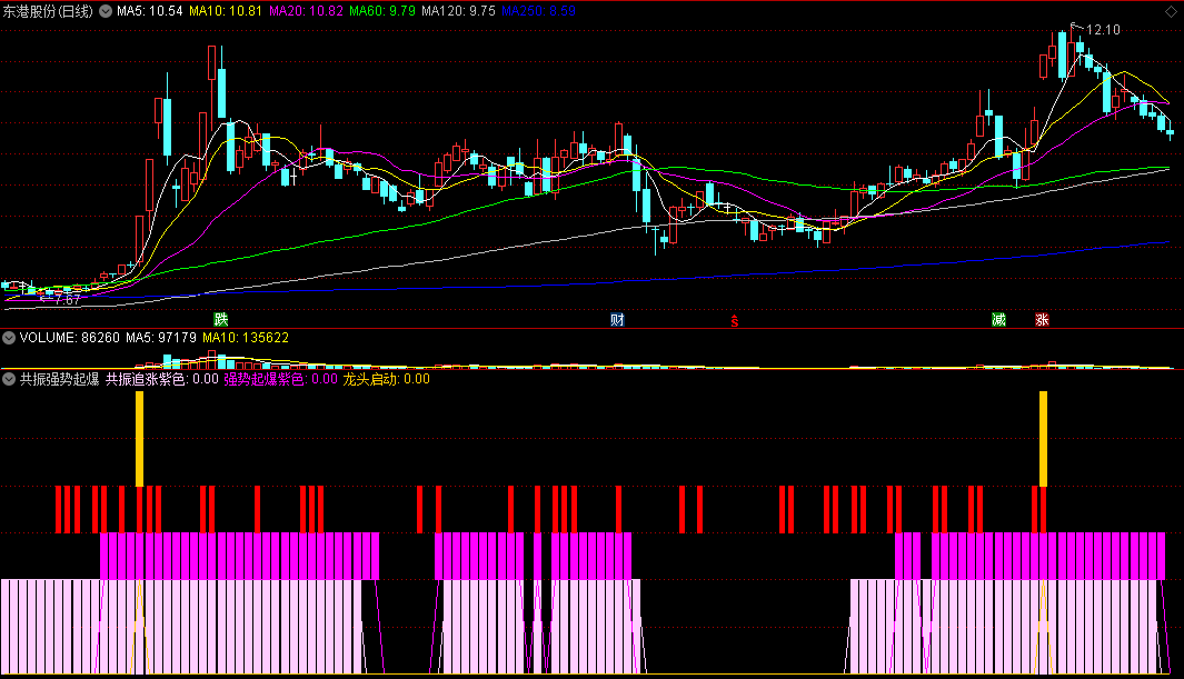 自创的〖共振强势起爆〗副图指标 共振协同抓牛 抓黑马 通达信 源码