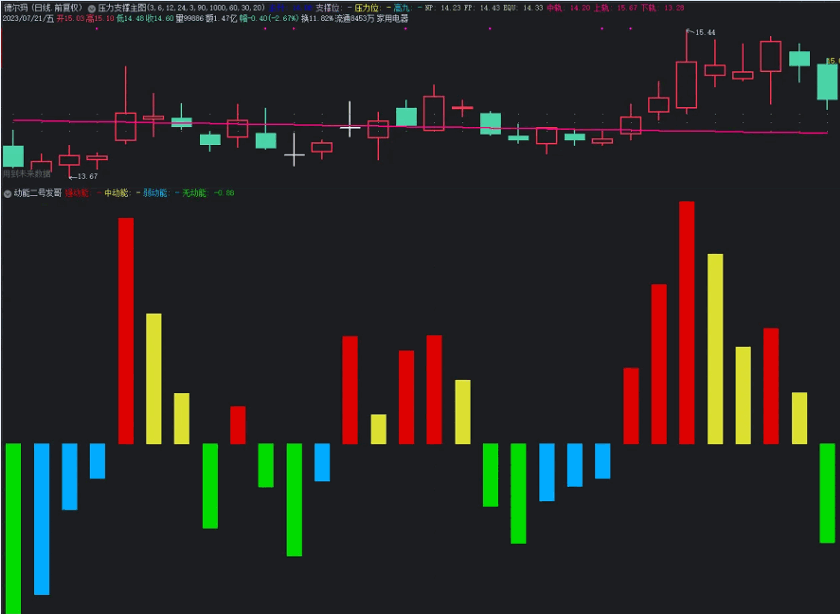 1个月赚60个点的〖动能二号〗副图指标 强动能1.5以上看形态尾盘酌情进入 3.0以上慎入 通达信 源码