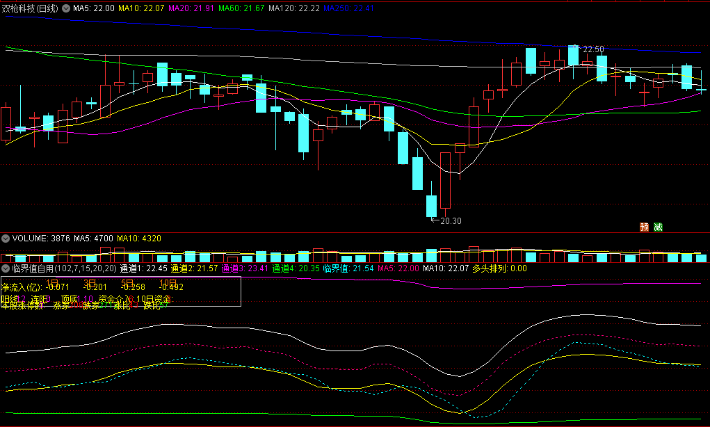 〖临界值自用〗副图指标 共享一个指标公式 可观察近期资金进出状况及其临界值 通达信 源码