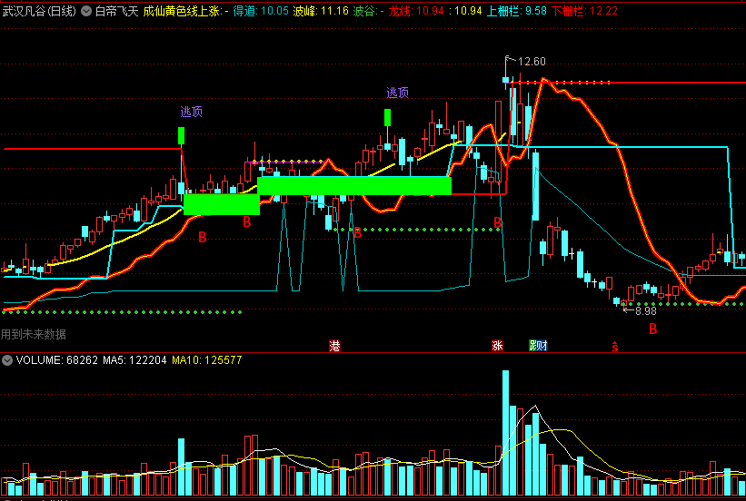 〖白帝飞天〗主图指标 确认波谷起涨 波段逃顶点还可以 通达信 源码