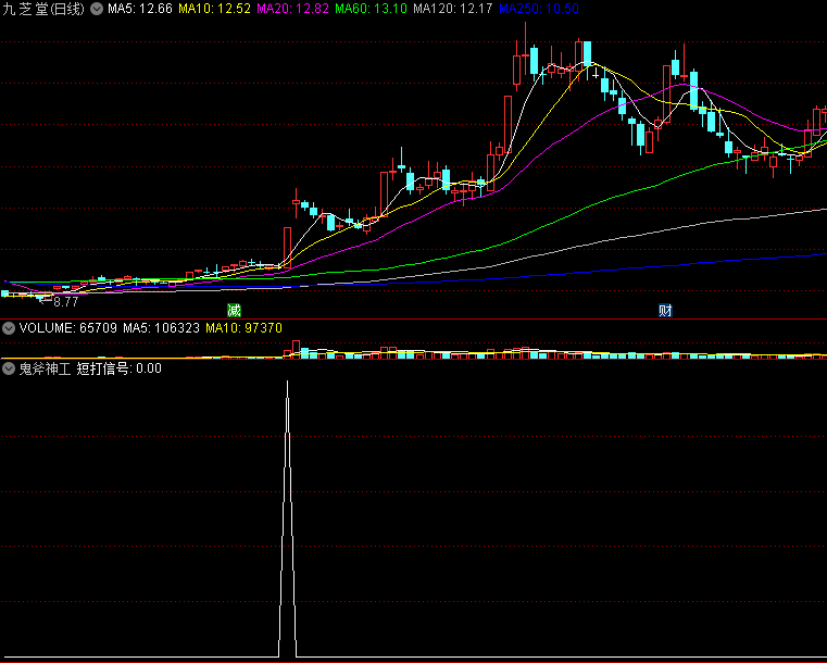 〖鬼斧神工〗副图/选股指标 短线短打信号 可以帮助大家在合理的时机短打成功的法器 通达信 源码