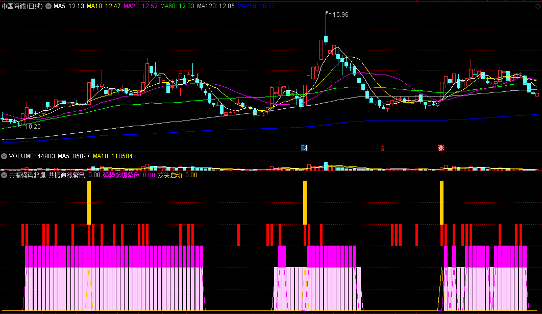 自创的〖共振强势起爆〗副图指标 共振协同抓牛 抓黑马 通达信 源码