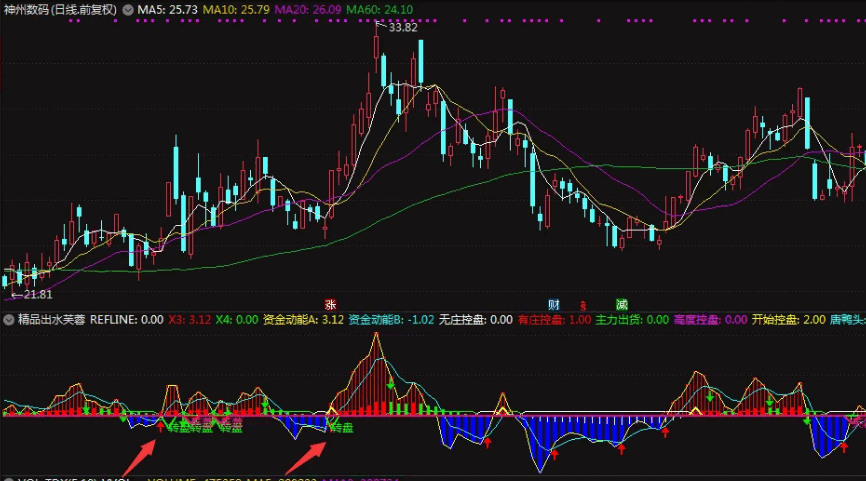 〖精品出水芙蓉〗副图指标 突然放量冲过季均线 超级趋势跟庄追涨 通达信 源码