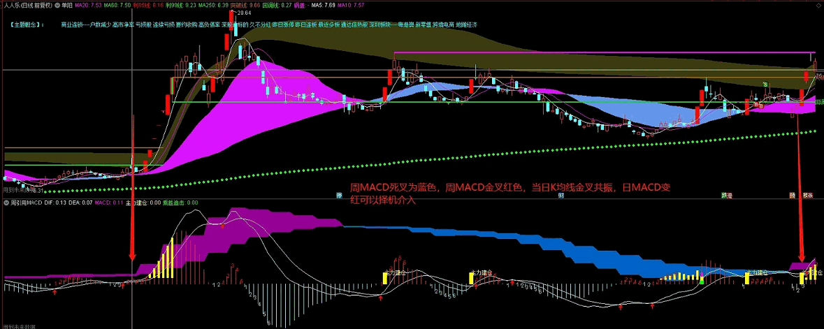 〖周引用MACD〗副图+〖均线金叉〗主图指标 MACD周线建仓 分享一下自己看盘使用的日周MACD和均线共振看盘的指标 通达信 源码