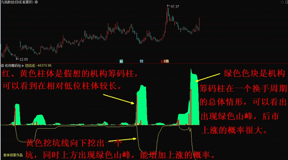 〖机构筹码柱〗副图指标 专为指标分析技术不太精通的朋友制作 无未来 通达信 源码