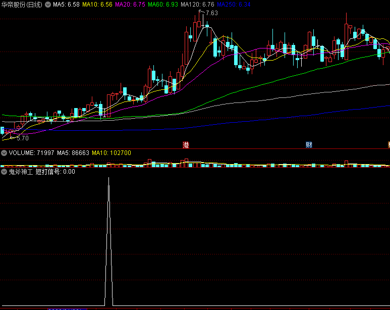 〖鬼斧神工〗副图/选股指标 短线短打信号 可以帮助大家在合理的时机短打成功的法器 通达信 源码