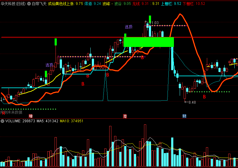 〖白帝飞天〗主图指标 确认波谷起涨 波段逃顶点还可以 通达信 源码