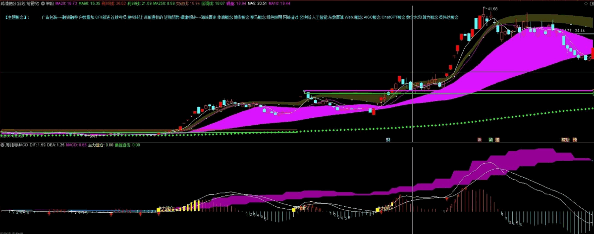 〖周引用MACD〗副图+〖均线金叉〗主图指标 MACD周线建仓 分享一下自己看盘使用的日周MACD和均线共振看盘的指标 通达信 源码