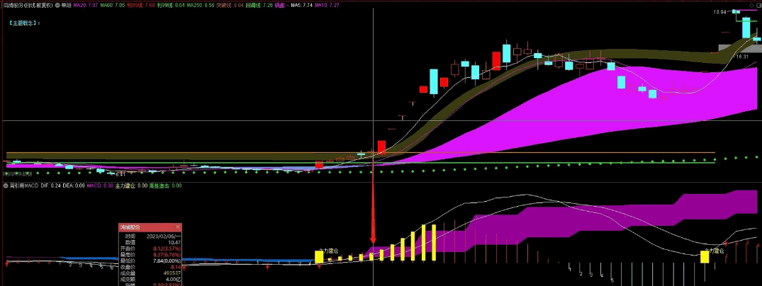 〖周引用MACD〗副图+〖均线金叉〗主图指标 MACD周线建仓 分享一下自己看盘使用的日周MACD和均线共振看盘的指标 通达信 源码