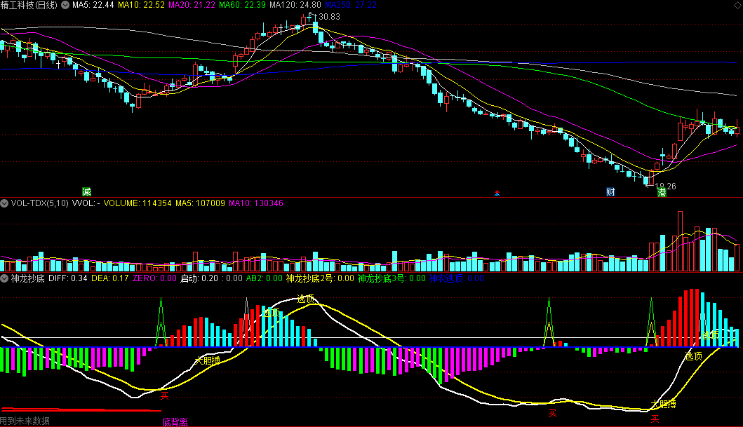 同花顺神龙抄底副图指标 大胆搏买入 死叉转弱逃顶 源码 效果图
