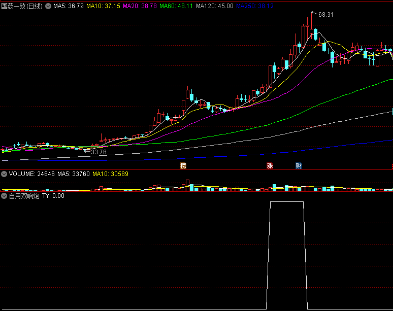 〖自用双响炮〗副图指标 早盘炸板 分时承接良好做回封 通达信 源码