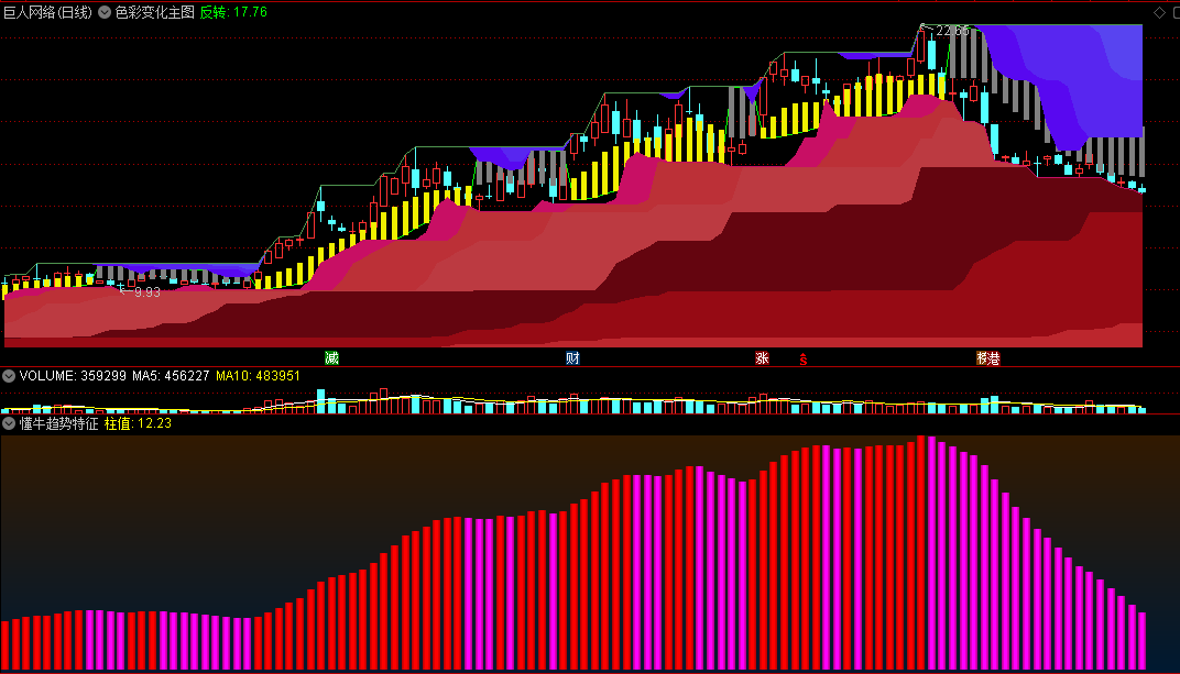 〖色彩变化〗主图+〖懂牛趋势特征〗副图指标 共振识别反转 看颜色识方向 通达信 源码