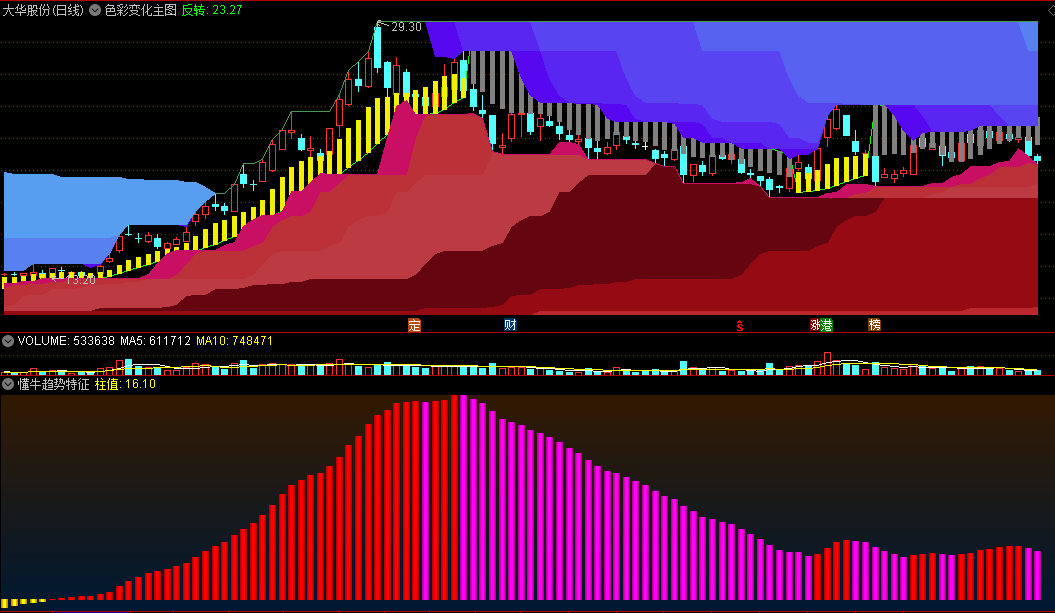 〖色彩变化〗主图+〖懂牛趋势特征〗副图指标 共振识别反转 看颜色识方向 通达信 源码