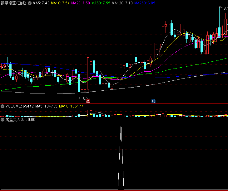十年实战总结的〖尾盘买入法〗副图/选股指标 多空一日拼斗 尾盘作定夺 通达信 源码
