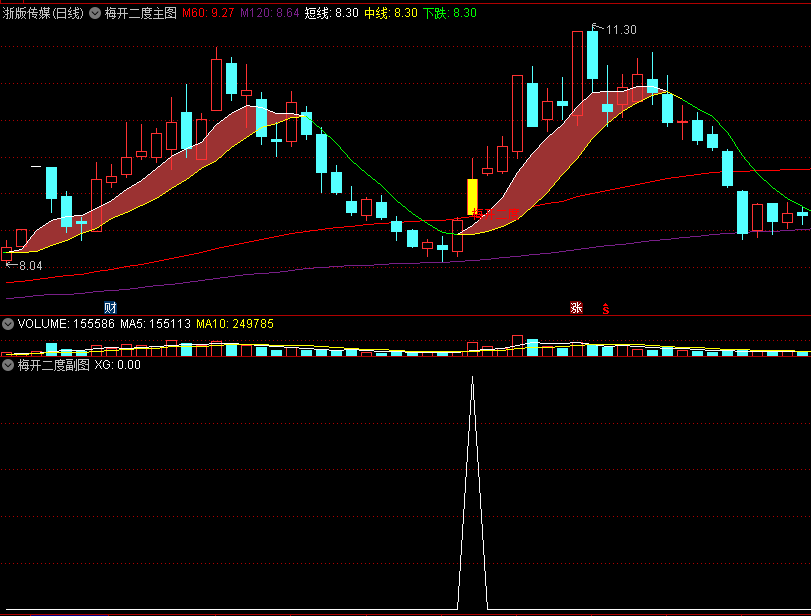 〖梅开二度〗套装主图/副图/选股指标 量能爆发第二击 无密无未来分享 通达信 源码