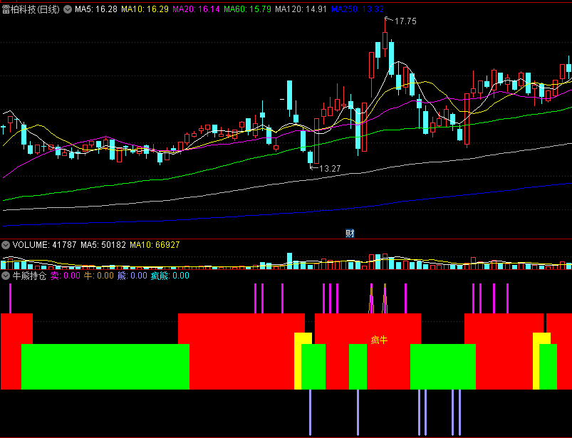 〖牛熊持仓〗副图指标 疯牛持仓信号 疯熊空仓信号 通达信 源码