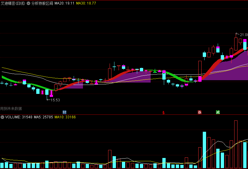 〖分析持股区间〗主图指标 介入出水牛股 短线形成金叉出击 通达信 源码