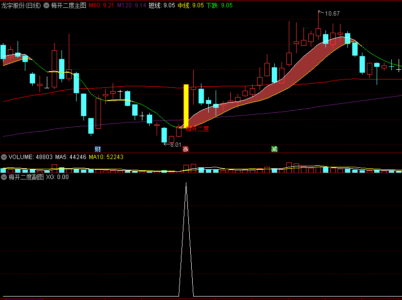 〖梅开二度〗套装主图/副图/选股指标 量能爆发第二击 无密无未来分享 通达信 源码